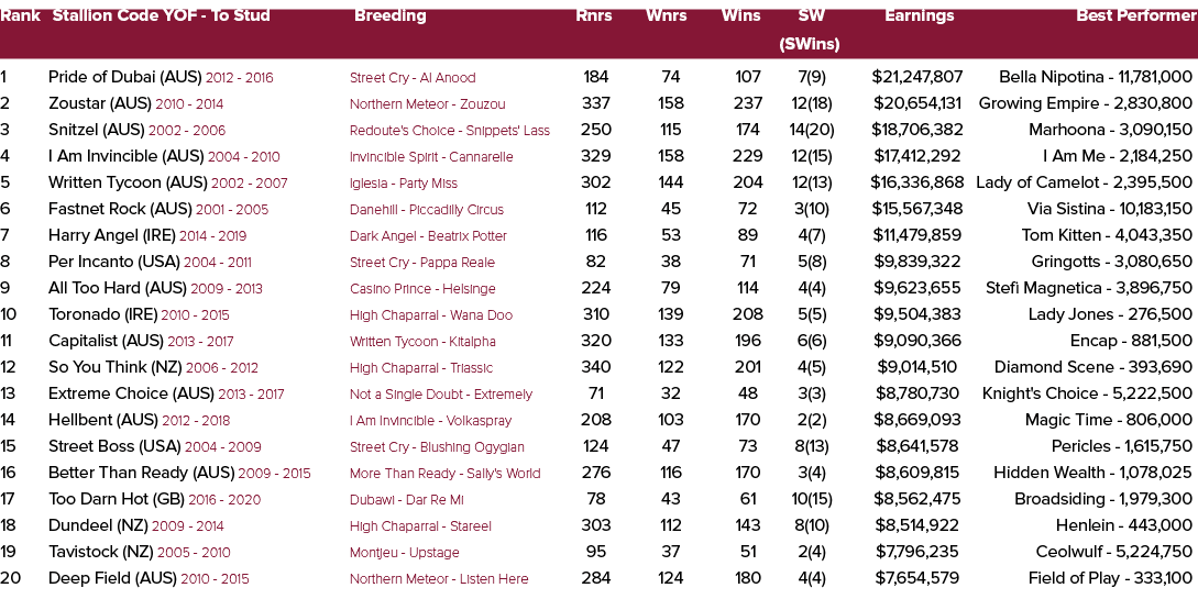 Rank Stallion Code YOF To Stud Breeding Rnrs Wnrs Wins SW Earnings Best Performer (SWins) 1 Pride of Dubai (AUS) 2012...