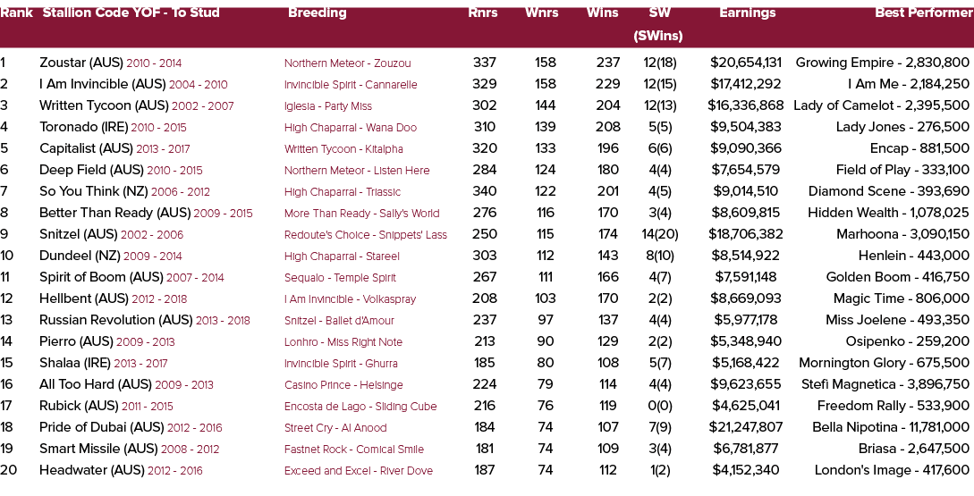 Rank Stallion Code YOF To Stud Breeding Rnrs Wnrs Wins SW Earnings Best Performer (SWins) 1 Zoustar (AUS) 2010 2014 N...