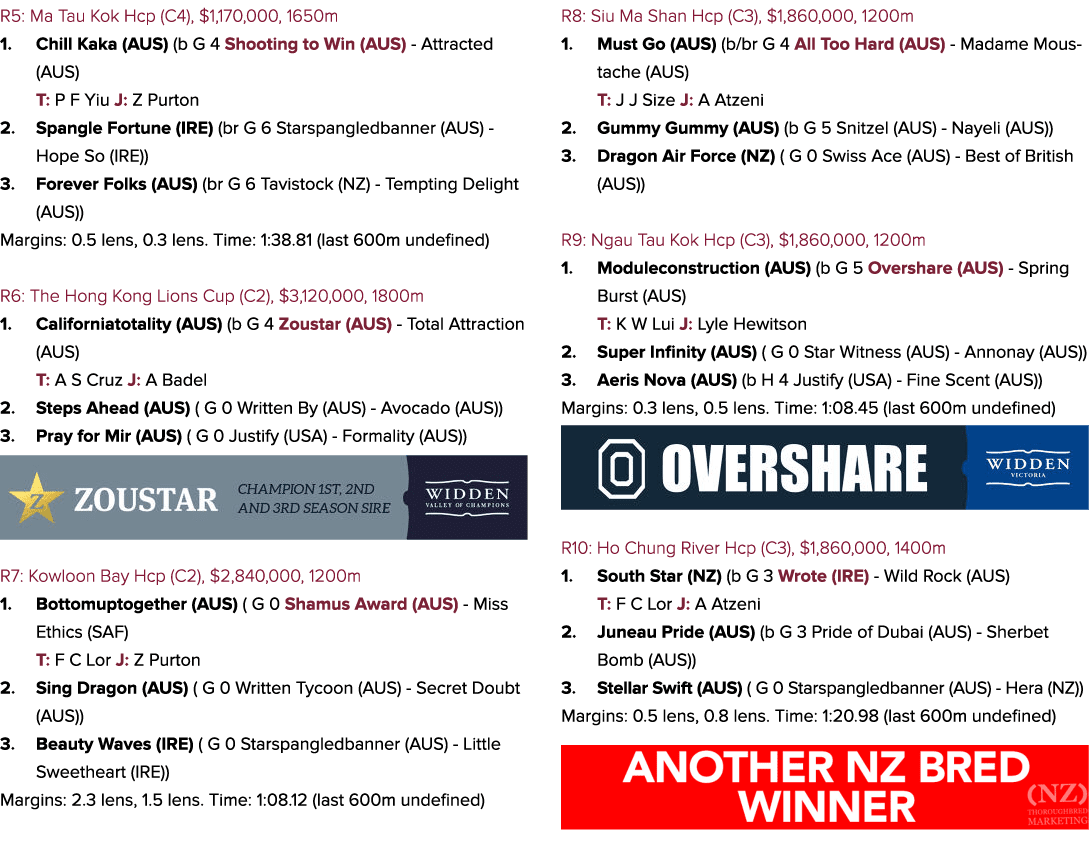 R5: Ma Tau Kok Hcp (C4), $1,170,000, 1650m 1. Chill Kaka (AUS) (b G 4 Shooting to Win (AUS) Attracted (AUS) T: P F Yi...
