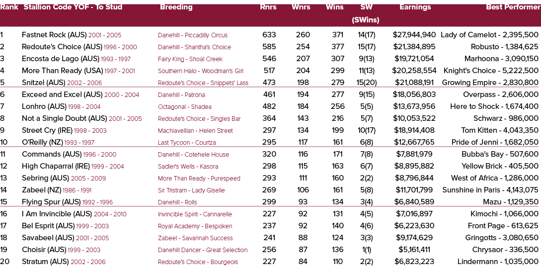 Rank Stallion Code YOF To Stud Breeding Rnrs Wnrs Wins SW Earnings Best Performer (SWins) 1 Fastnet Rock (AUS) 2001 2...