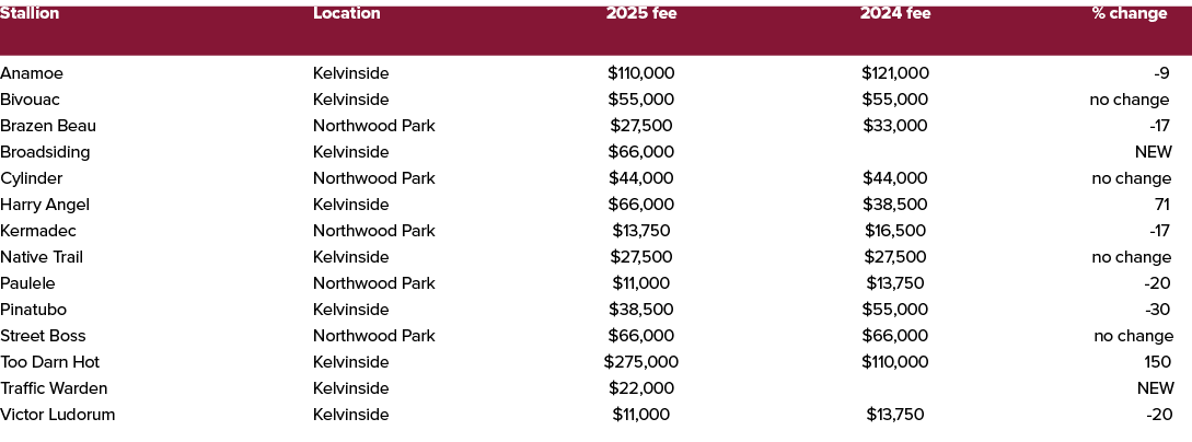 Stallion Location 2025 fee 2024 fee % change Anamoe Kelvinside $110,000 $121,000 9 Bivouac Kelvinside $55,000 $55,000...