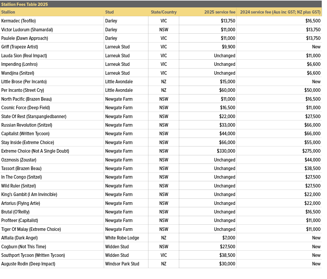 Stallion Fees Table 2025,,Stallion,Stud,State/Country,2025 service fee,2024 service fee (Aus inc GST; NZ plus GST),Ke...