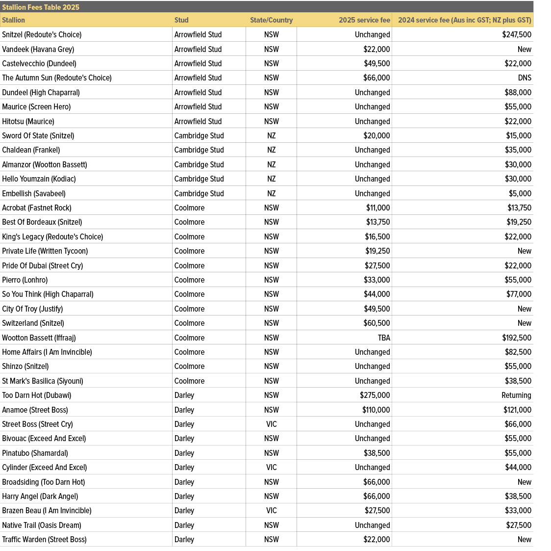 Stallion Fees Table 2025,,Stallion,Stud,State/Country,2025 service fee,2024 service fee (Aus inc GST; NZ plus GST),Sn...