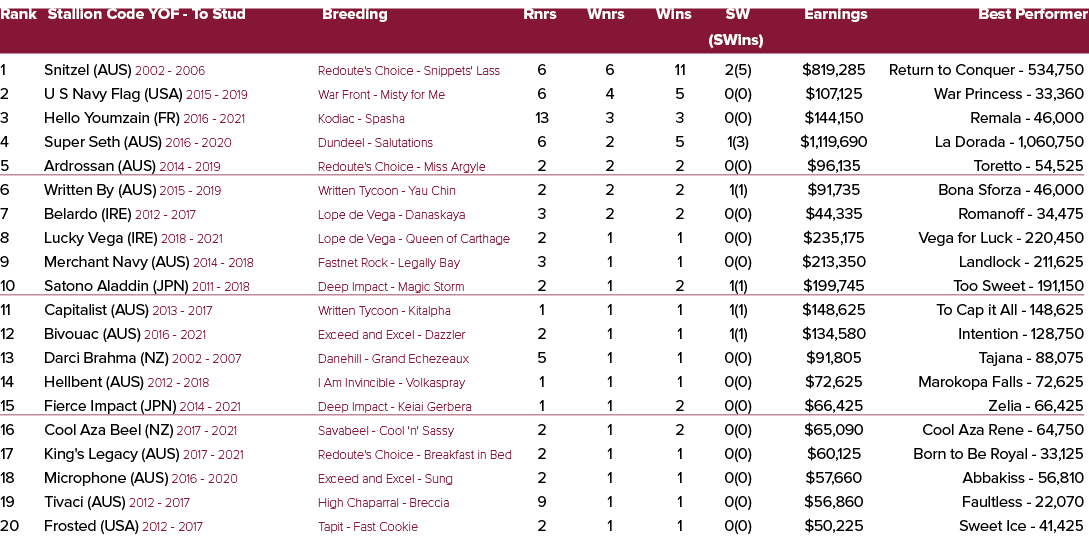 Rank Stallion Code YOF To Stud Breeding Rnrs Wnrs Wins SW Earnings Best Performer (SWins) 1 Snitzel (AUS) 2002 2006 R...