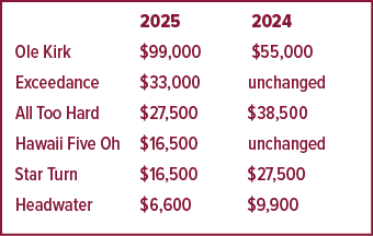 2025 2024 Ole Kirk $99,000 $55,000 Exceedance $33,000 unchanged All Too Hard $27,500 $38,500 Hawaii Five Oh $16,500 ...