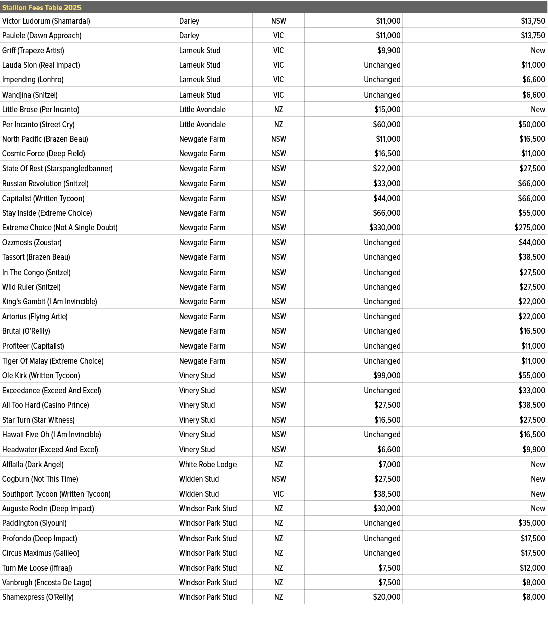 Stallion Fees Table 2025,,Victor Ludorum (Shamardal),Darley,NSW,$11,000,$13,750,Paulele (Dawn Approach),Darley,VIC,$1...