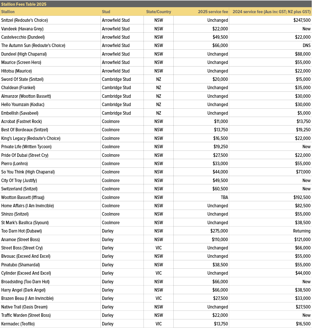 Stallion Fees Table 2025,,Stallion,Stud,State/Country,2025 service fee,2024 service fee (Aus inc GST; NZ plus GST),Sn...