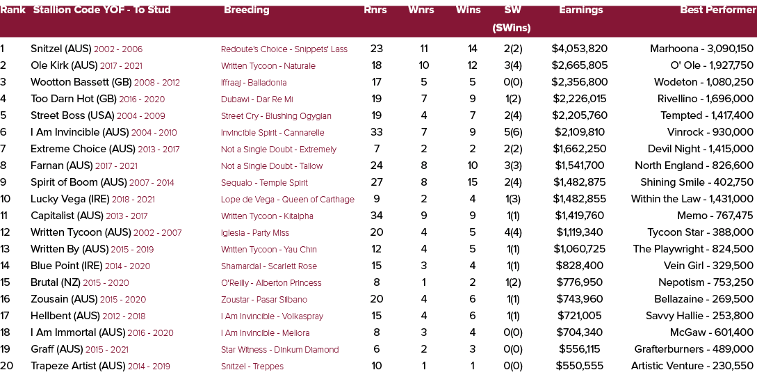 Rank Stallion Code YOF To Stud Breeding Rnrs Wnrs Wins SW Earnings Best Performer (SWins) 1 Snitzel (AUS) 2002 2006 R...