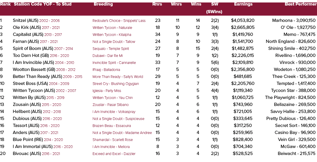 Rank Stallion Code YOF To Stud Breeding Rnrs Wnrs Wins SW Earnings Best Performer (SWins) 1 Snitzel (AUS) 2002 2006 R...