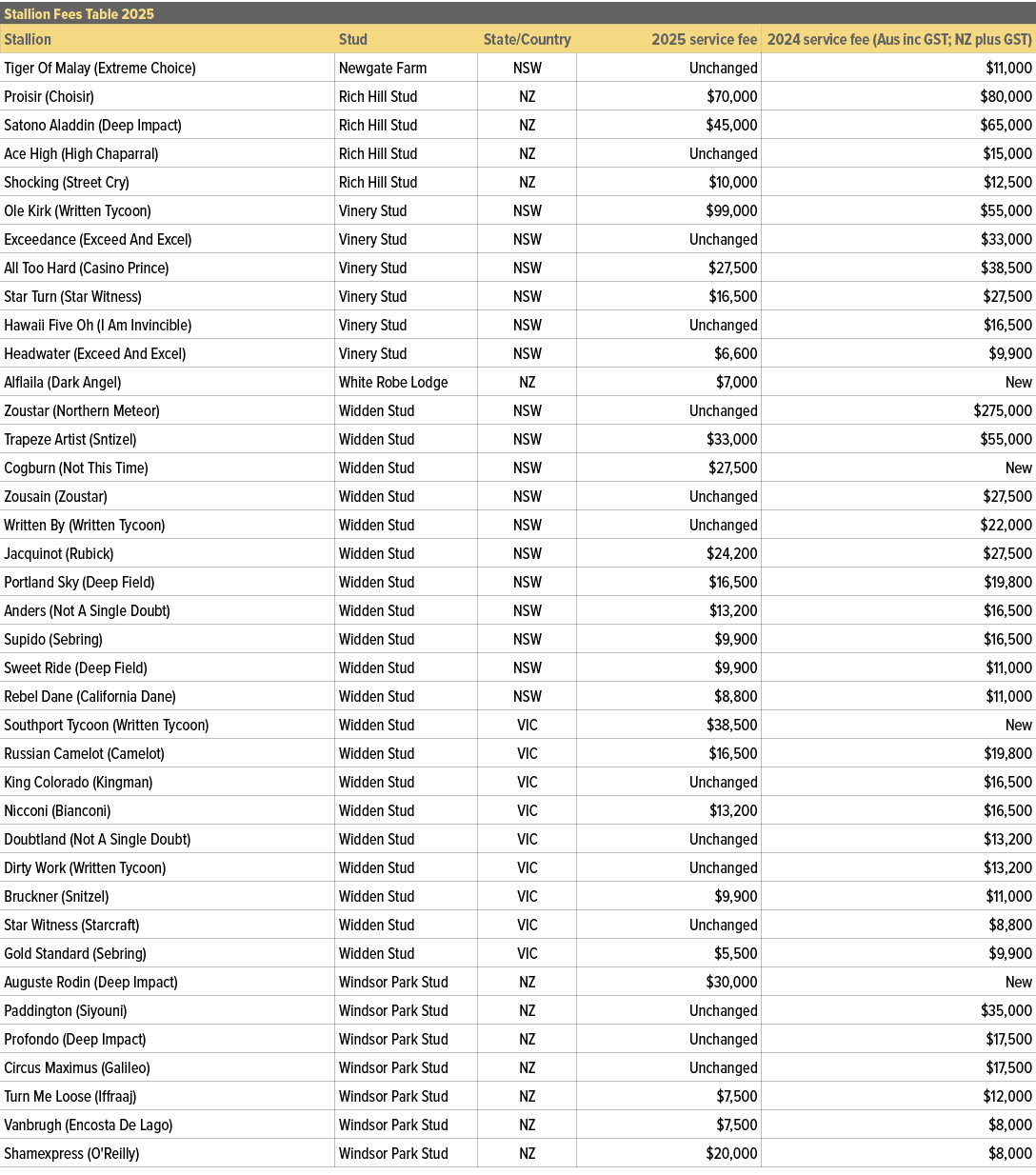 Stallion Fees Table 2025,,Stallion,Stud,State/Country,2025 service fee,2024 service fee (Aus inc GST; NZ plus GST),Ti...