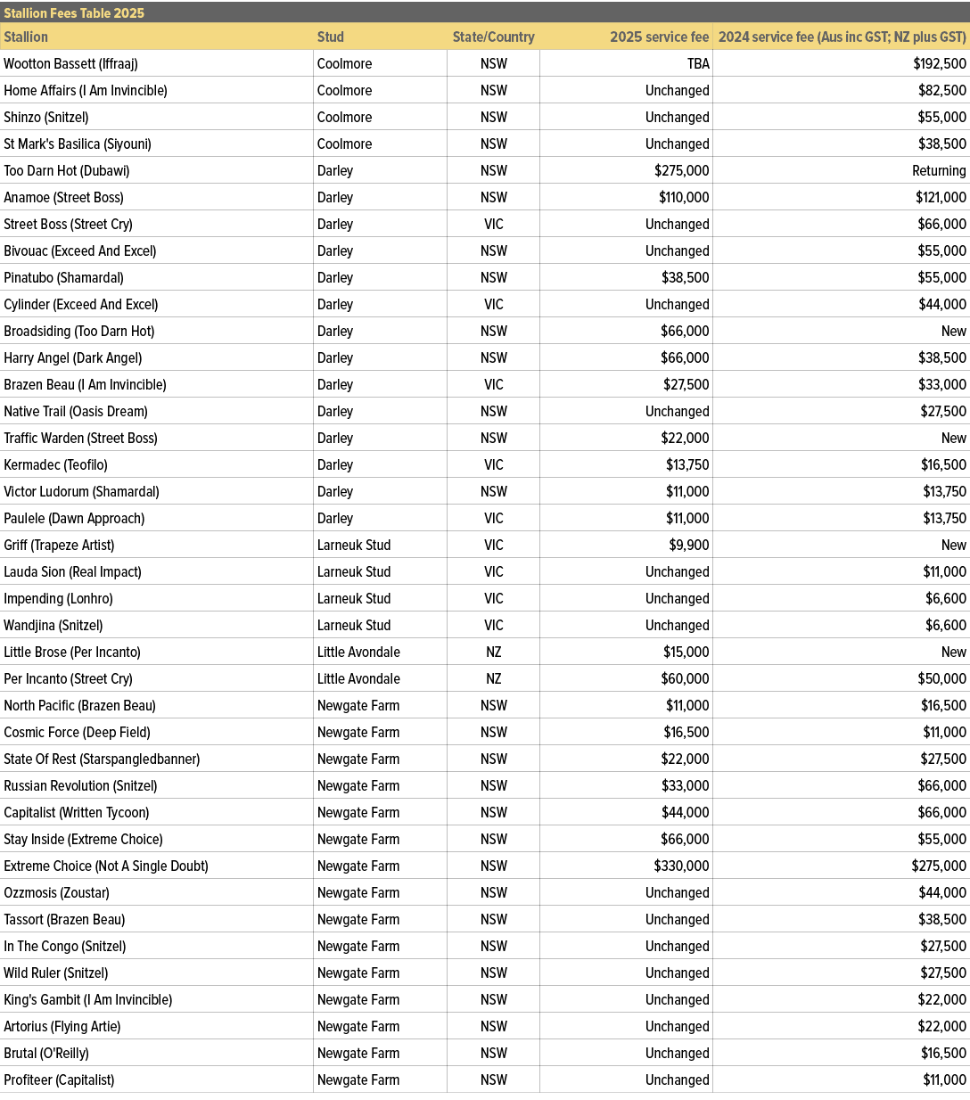 Stallion Fees Table 2025,,Stallion,Stud,State/Country,2025 service fee,2024 service fee (Aus inc GST; NZ plus GST),Wo...