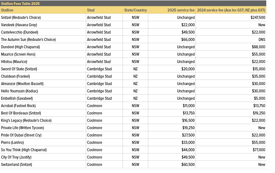 Stallion Fees Table 2025,,Stallion,Stud,State/Country,2025 service fee,2024 service fee (Aus inc GST; NZ plus GST),Sn...
