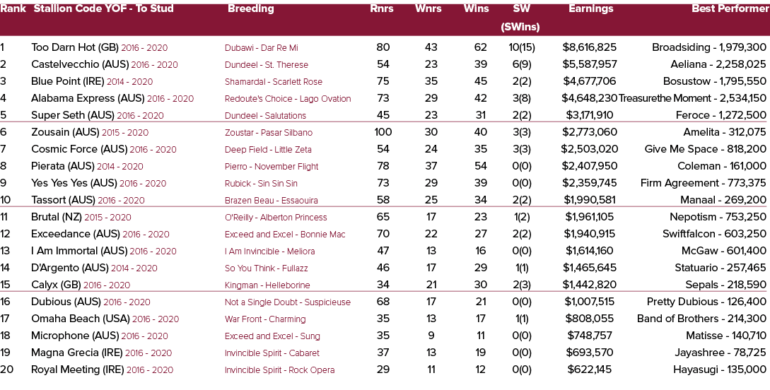 Rank Stallion Code YOF To Stud Breeding Rnrs Wnrs Wins SW Earnings Best Performer (SWins) 1 Too Darn Hot (GB) 2016 20...