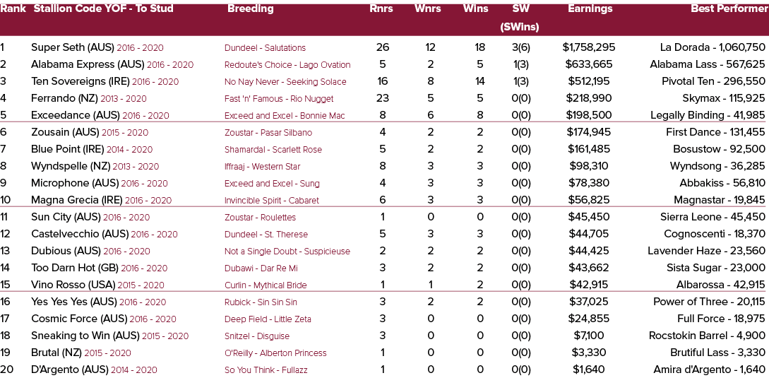 Rank Stallion Code YOF To Stud Breeding Rnrs Wnrs Wins SW Earnings Best Performer (SWins) 1 Super Seth (AUS) 2016 202...