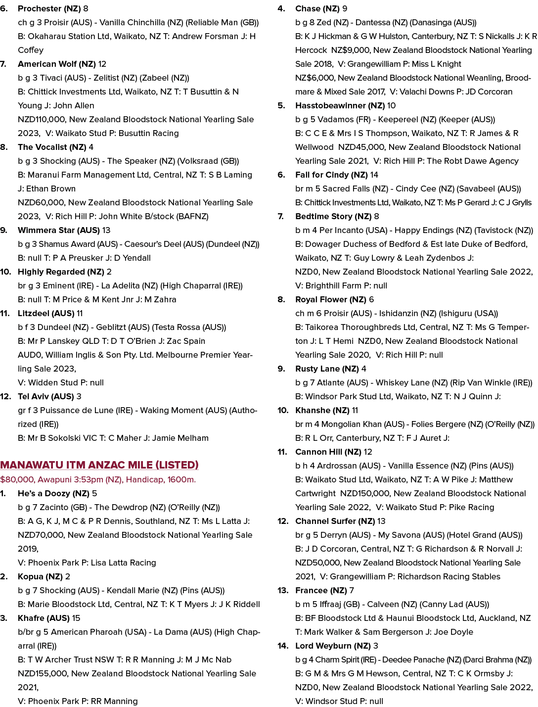 6. Prochester (NZ) 8 ch g 3 Proisir (AUS) Vanilla Chinchilla (NZ) (Reliable Man (GB)) B: Okaharau Station Ltd, Waikat...