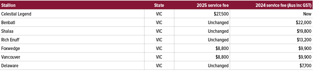 Stallion,State,2025 service fee,2024 service fee (Aus inc GST),Celestial Legend,VIC,$27,500,New,Benbatl,VIC,Unchanged...