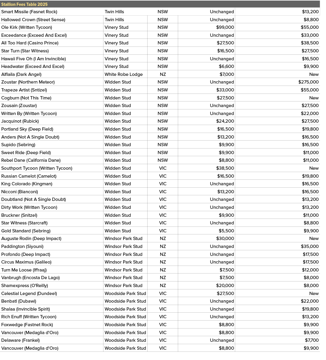 Stallion Fees Table 2025,,Smart Missile (Fasnet Rock),Twin Hills,NSW,Unchanged,$13,200,Hallowed Crown (Street Sense),...