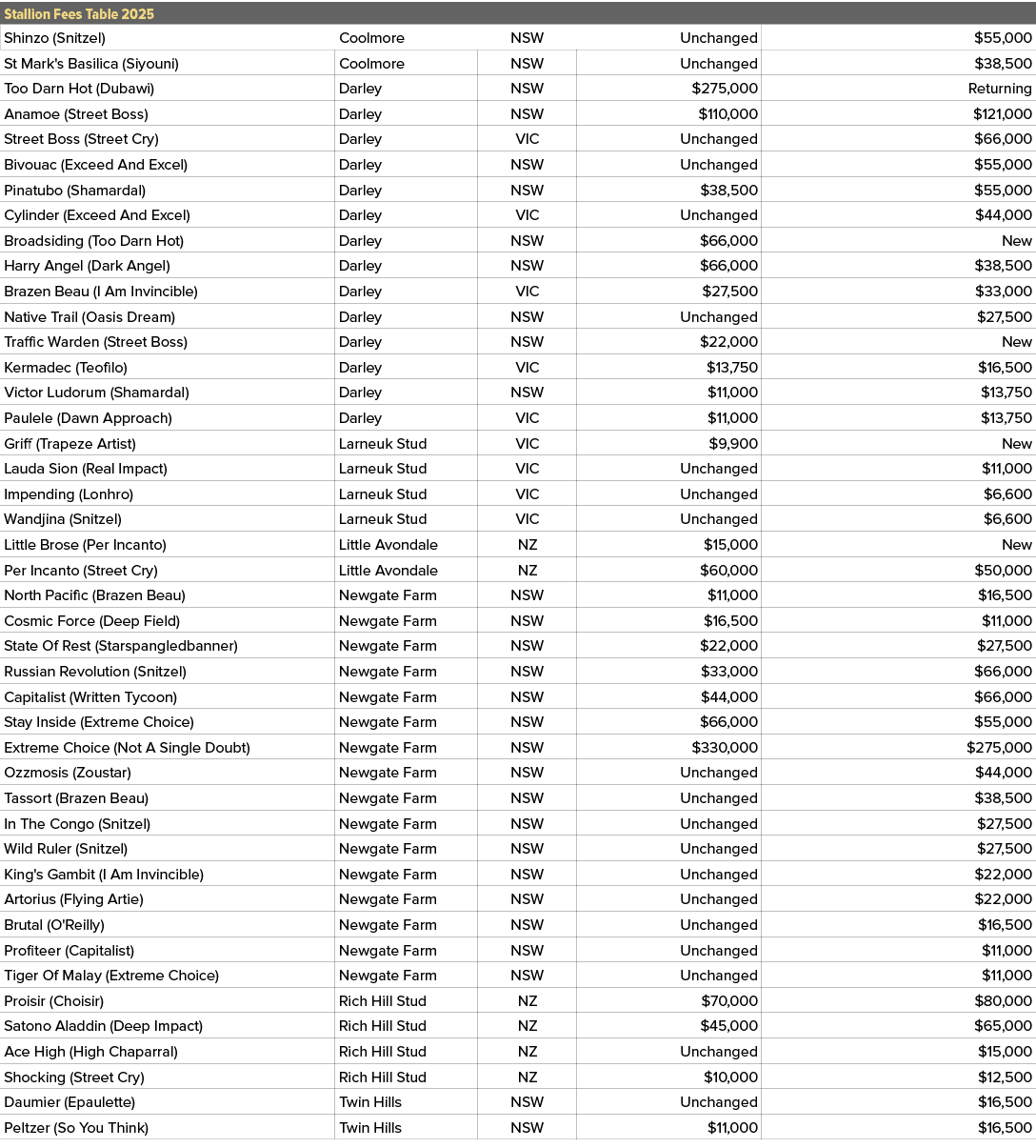 Stallion Fees Table 2025,,Shinzo (Snitzel),Coolmore,NSW,Unchanged,$55,000,St Mark's Basilica (Siyouni),Coolmore,NSW,U...