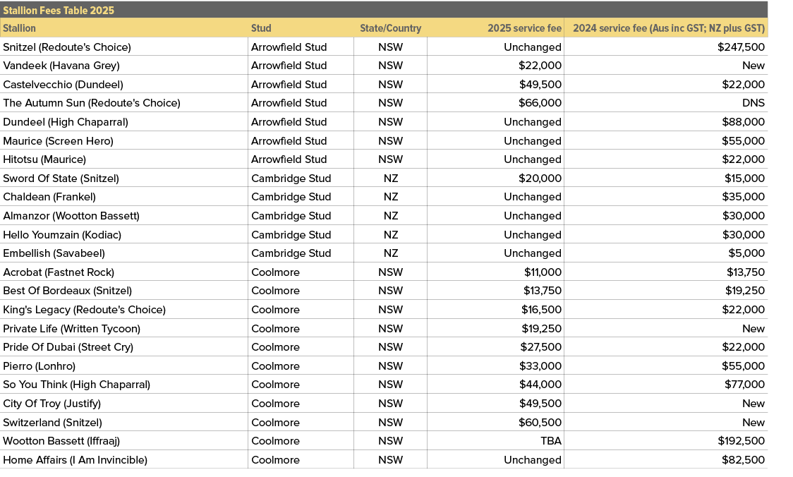 Stallion Fees Table 2025,,Stallion,Stud,State/Country,2025 service fee,2024 service fee (Aus inc GST; NZ plus GST),Sn...