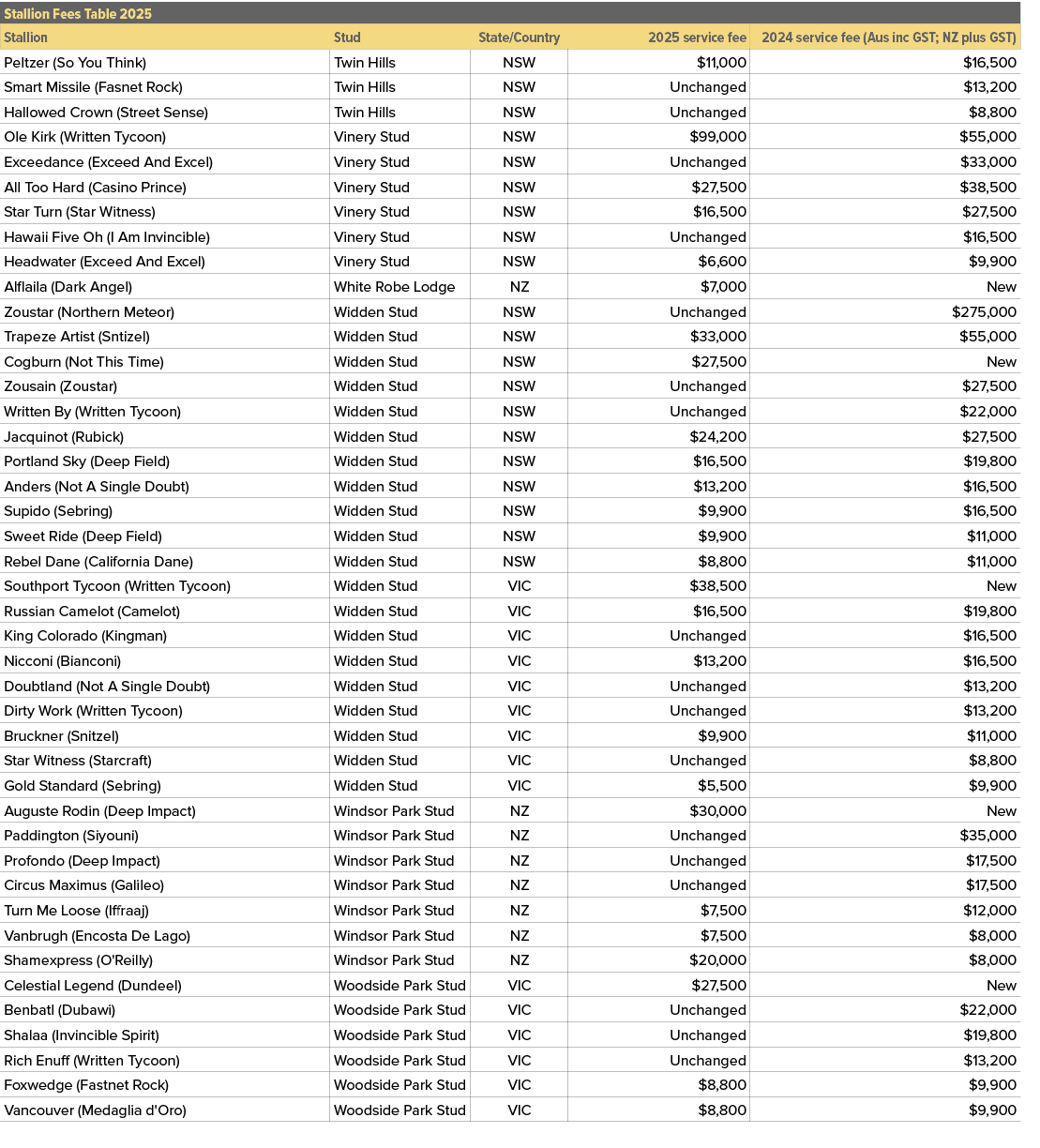Stallion Fees Table 2025,,Stallion,Stud,State/Country,2025 service fee,2024 service fee (Aus inc GST; NZ plus GST),Pe...