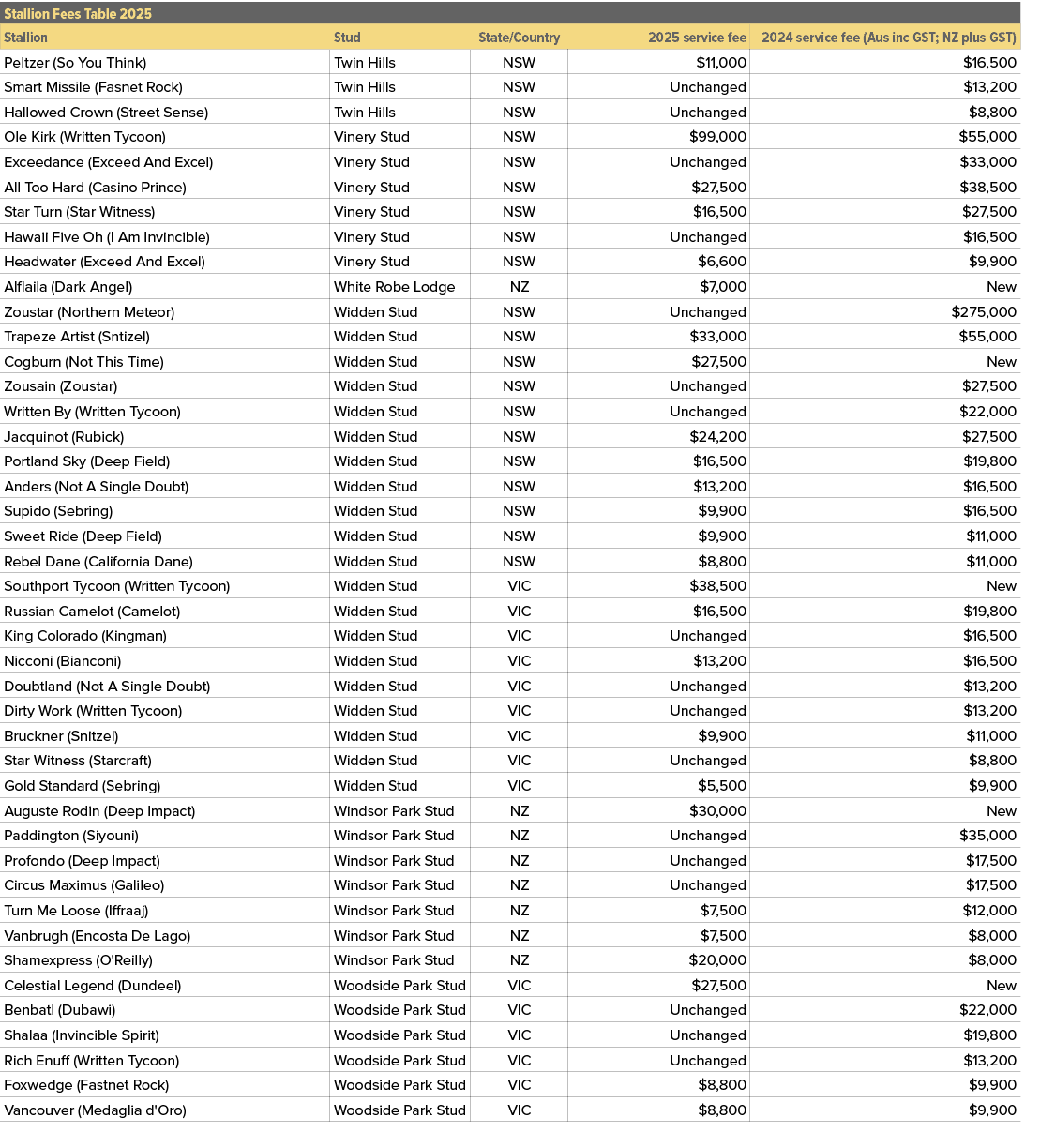 Stallion Fees Table 2025,,Stallion,Stud,State/Country,2025 service fee,2024 service fee (Aus inc GST; NZ plus GST),Pe...