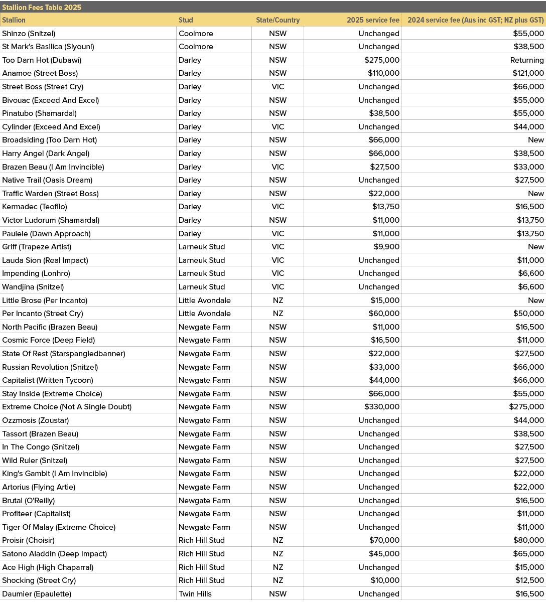 Stallion Fees Table 2025,,Stallion,Stud,State/Country,2025 service fee,2024 service fee (Aus inc GST; NZ plus GST),Sh...