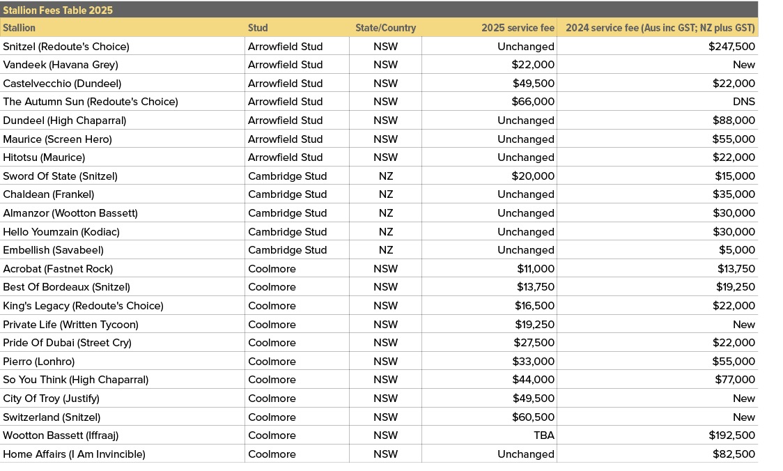 Stallion Fees Table 2025,,Stallion,Stud,State/Country,2025 service fee,2024 service fee (Aus inc GST; NZ plus GST),Sn...