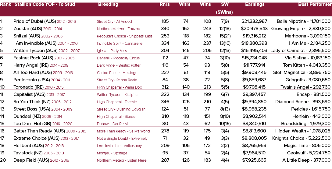 Rank Stallion Code YOF To Stud Breeding Rnrs Wnrs Wins SW Earnings Best Performer (SWins) 1 Pride of Dubai (AUS) 2012...
