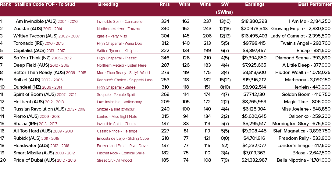 Rank Stallion Code YOF To Stud Breeding Rnrs Wnrs Wins SW Earnings Best Performer (SWins) 1 I Am Invincible (AUS) 200...