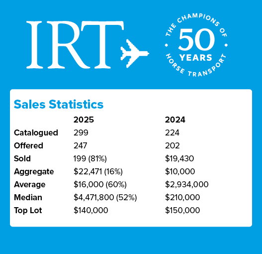 Sales Statistics , 2025 2024 Catalogued 299 224 Offered 247 202 Sold 199 (81%) $19,430 Aggregate $22,471 (16%) $10,00...