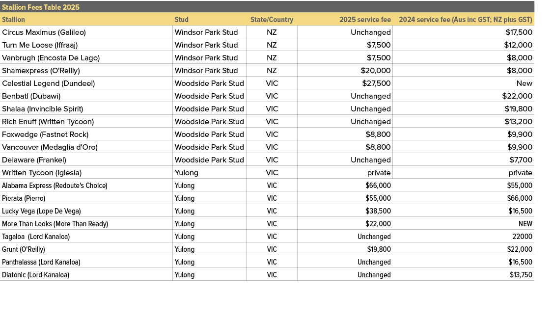 Stallion Fees Table 2025,,Stallion,Stud,State/Country,2025 service fee,2024 service fee (Aus inc GST; NZ plus GST),Ci...