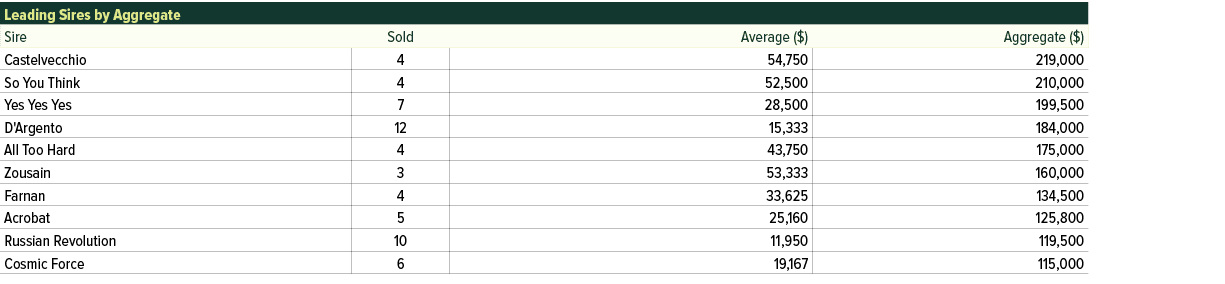 Leading Sires by Aggregate,Sire,Sold,Average ($),Aggregate ($),Castelvecchio,4,54,750,219,000,So You Think,4,52,500,2...