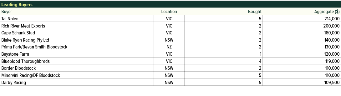 Leading Buyers ,Buyer,Location,Bought,Aggregate ($),Tal Nolen,VIC,5,214,000,Rich River Meat Exports,VIC,2,200,000,Cap...