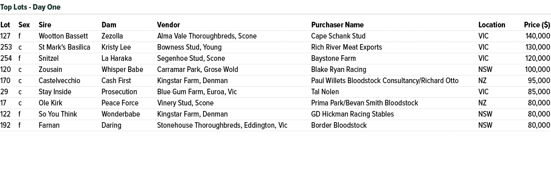 Lot Sex Sire Dam Vendor Purchaser Name Location Price ($) 127 f Wootton Bassett Zezolla Alma Vale Thoroughbreds, Scon...