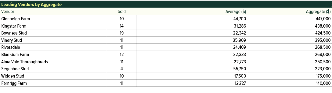 Leading Vendors by Aggregate,Vendor,Sold,Average ($),Aggregate ($),Glenbeigh Farm,10,44,700,447,000,Kingstar Farm,14,...