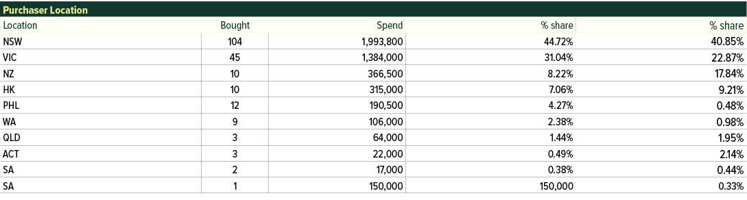 Purchaser Location,,Location,Bought,Spend,% share,% share,NSW,104,1,993,800,44.72%,40.85%,VIC,45,1,384,000,31.04%,22....