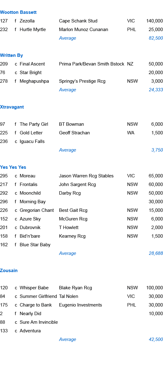 Wootton Bassett ,127,f,Zezolla,Cape Schank Stud,VIC,140,000,232,f,Hurtle Myrtle,Marlon Munoz Cunanan,PHL,25,000,,,,Av...
