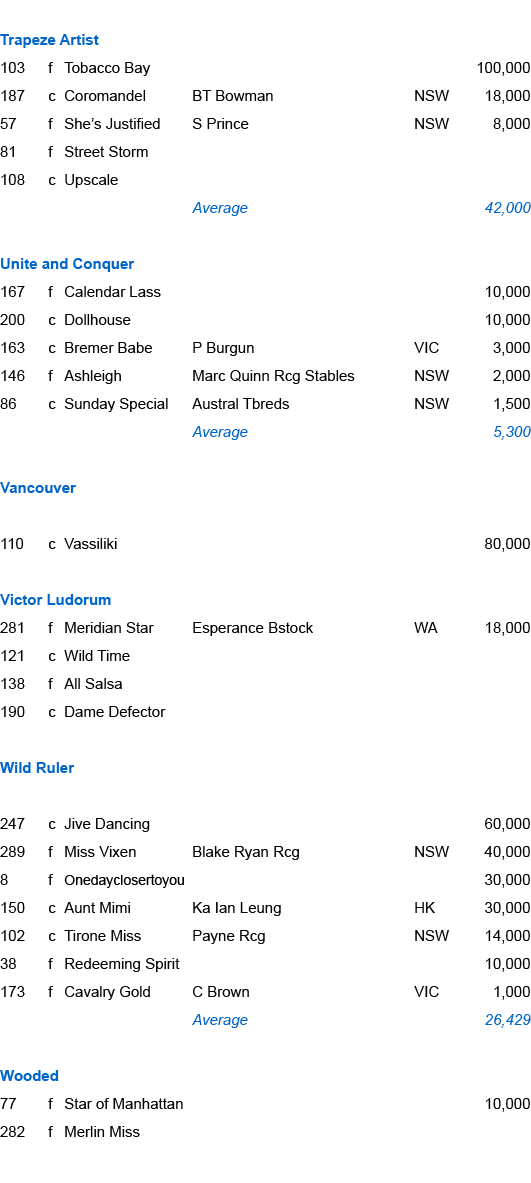 Trapeze Artist,103,f,Tobacco Bay ,,,100,000,187,c,Coromandel,BT Bowman,NSW,18,000,57,f,She’s Justified,S Prince,NSW,8...