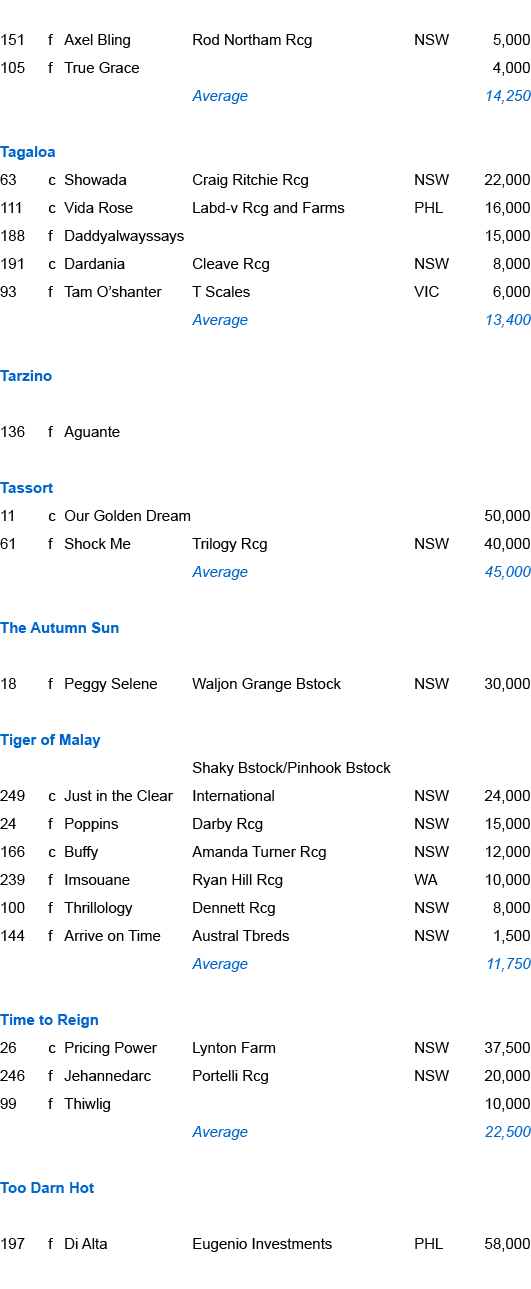 151,f,Axel Bling,Rod Northam Rcg,NSW,5,000,105,f,True Grace,,,4,000,,,,Average,,14,250,,,,,,,Tagaloa,63,c,Showada,Cra...