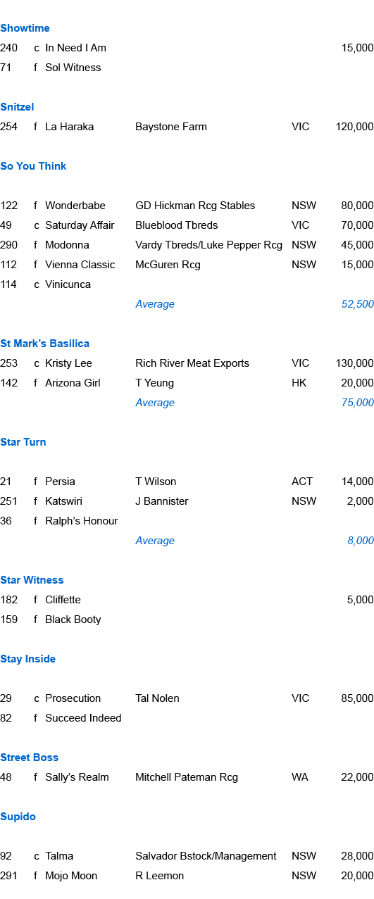 Showtime,240,c,In Need I Am,,,15,000,71,f,Sol Witness,,,,,,,,,,Snitzel,254,f,La Haraka,Baystone Farm,VIC,120,000,,,,,...