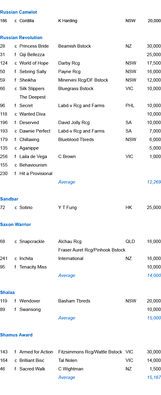 Russian Camelot ,186,c,Cordilla,K Harding,NSW,20,000,,,,,,,Russian Revolution,28,c,Princess Bride,Beamish Bstock,NZ,3...
