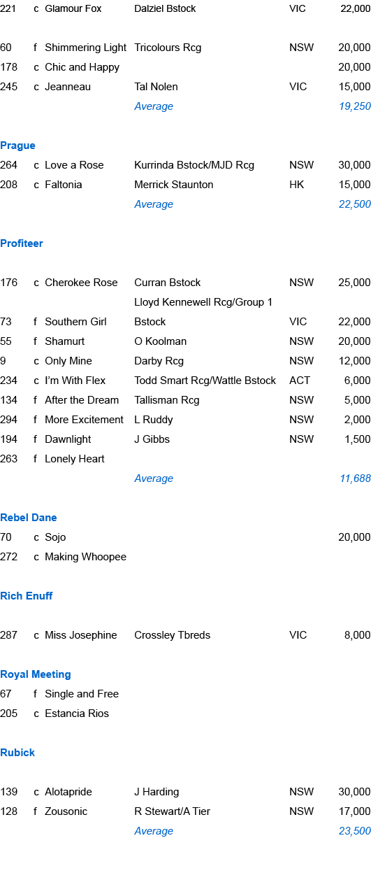 221,c,Glamour Fox,Dalziel Bstock ,VIC,22,000,60,f,Shimmering Light,Tricolours Rcg,NSW,20,000,178,c,Chic and Happy,,,2...