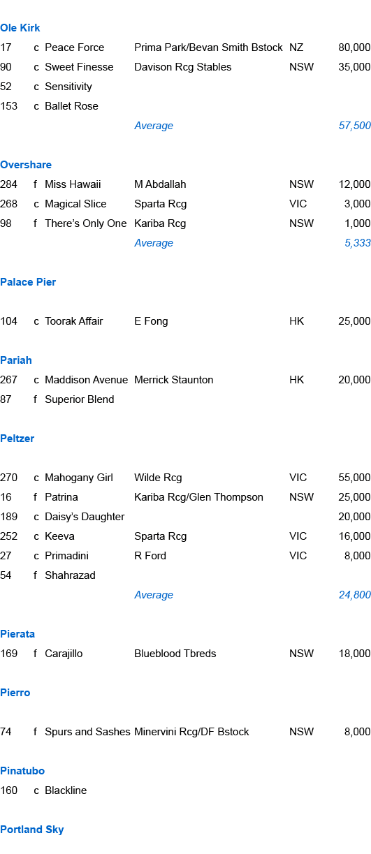 Ole Kirk,17,c,Peace Force,Prima Park/Bevan Smith Bstock,NZ,80,000,90,c,Sweet Finesse,Davison Rcg Stables,NSW,35,000,5...