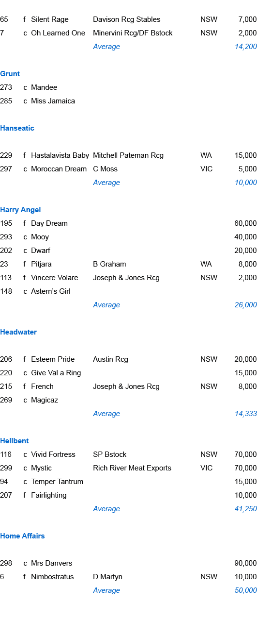 65,f,Silent Rage,Davison Rcg Stables,NSW,7,000,7,c,Oh Learned One,Minervini Rcg/DF Bstock,NSW,2,000,,,,Average,,14,20...