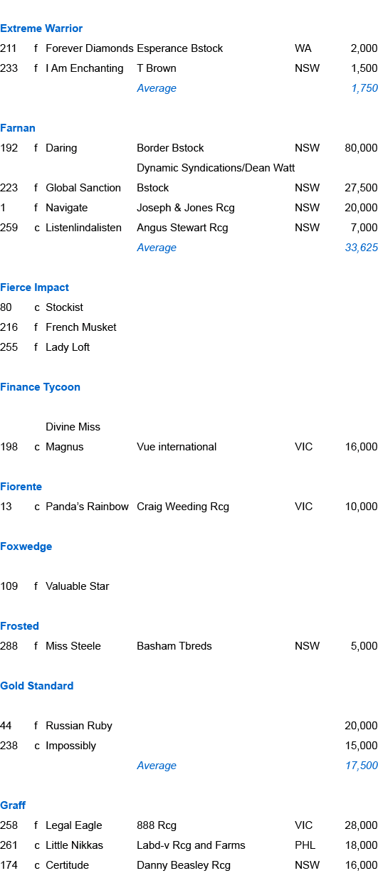 Extreme Warrior,211,f,Forever Diamonds,Esperance Bstock,WA,2,000,233,f,I Am Enchanting,T Brown,NSW,1,500,,,,Average,,...
