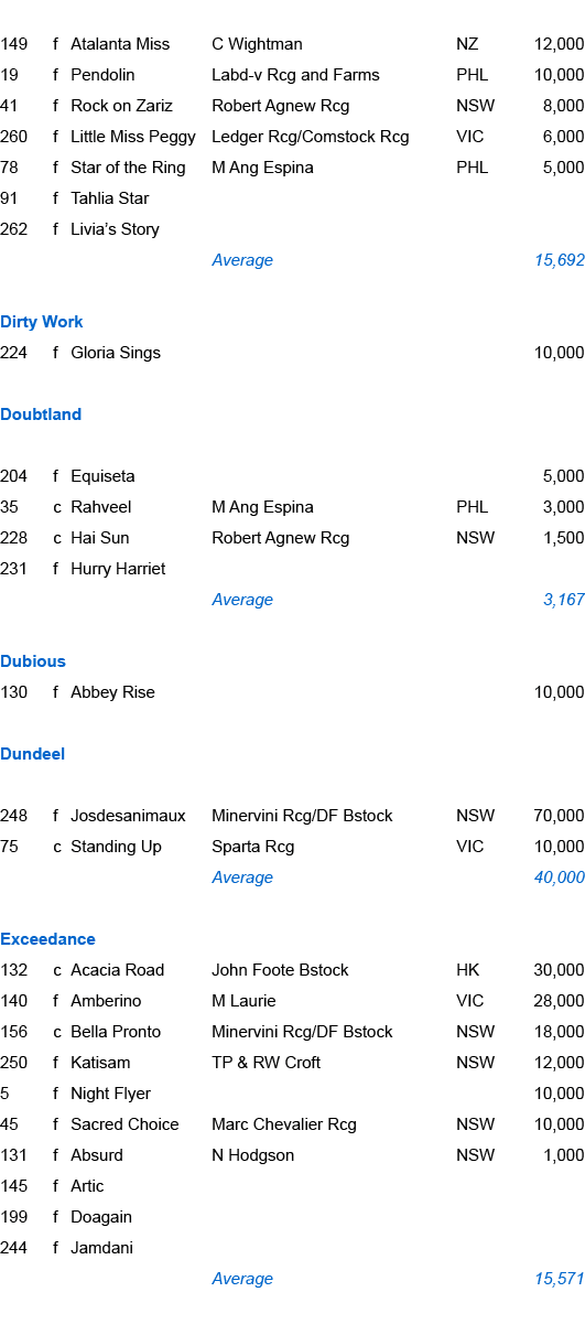 149,f,Atalanta Miss,C Wightman,NZ,12,000,19,f,Pendolin ,Labd v Rcg and Farms,PHL,10,000,41,f,Rock on Zariz,Robert Agn...