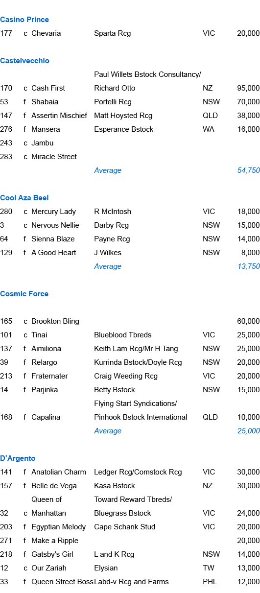Casino Prince,177,c,Chevaria,Sparta Rcg ,VIC,20,000,,,,,,,Castelvecchio,170,c,Cash First,Paul Willets Bstock Consulta...