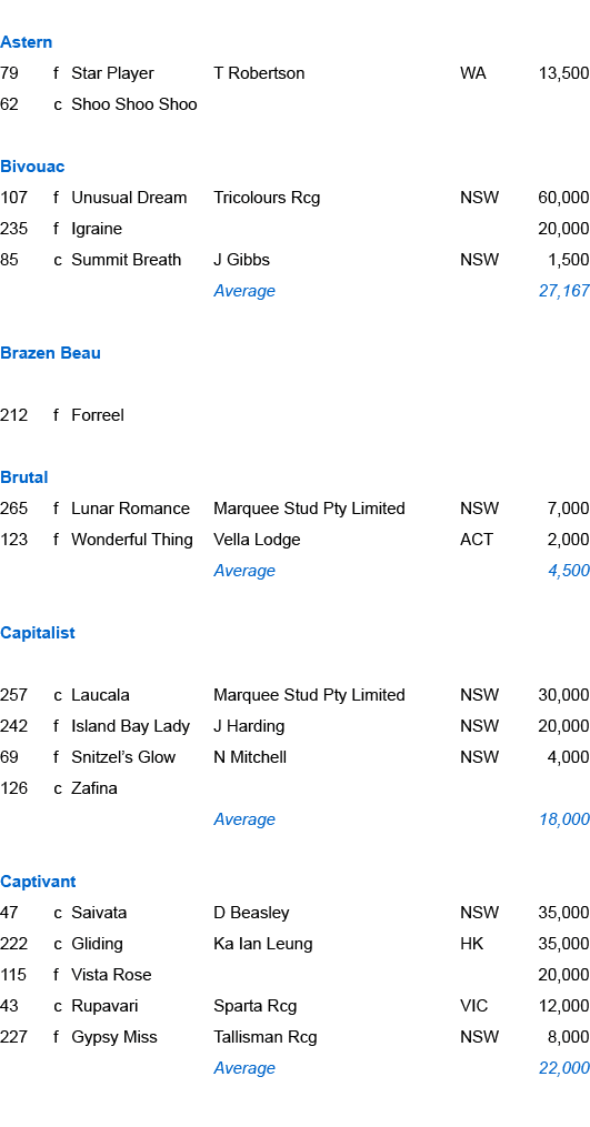 Astern,79,f,Star Player,T Robertson ,WA,13,500,62,c,Shoo Shoo Shoo,,,,,,,,,,Bivouac,107,f,Unusual Dream ,Tricolours R...