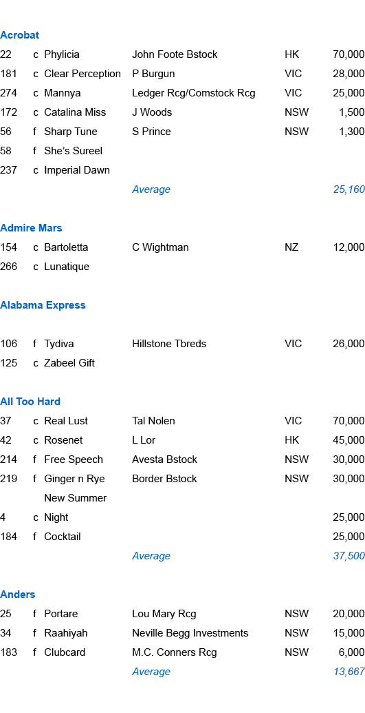 Acrobat,22,c,Phylicia,John Foote Bstock ,HK,70,000,181,c,Clear Perception ,P Burgun,VIC,28,000,274,c,Mannya ,Ledger R...