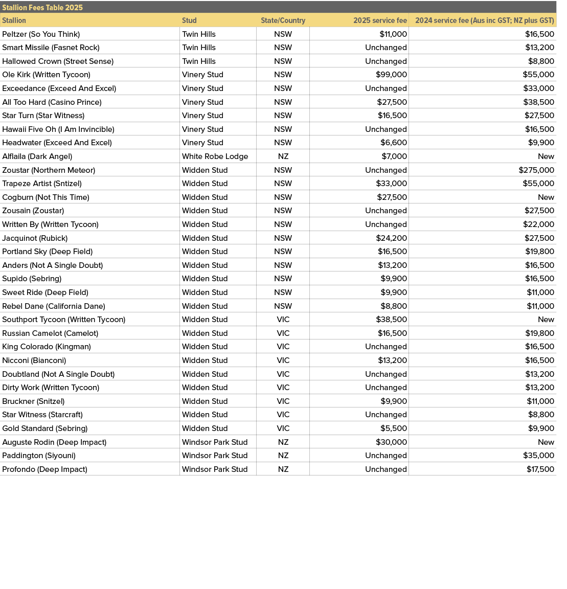 Stallion Fees Table 2025,,Stallion,Stud,State/Country,2025 service fee,2024 service fee (Aus inc GST; NZ plus GST),Pe...